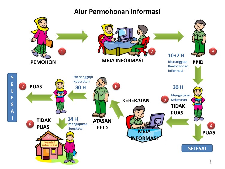 Alur Pelayanan