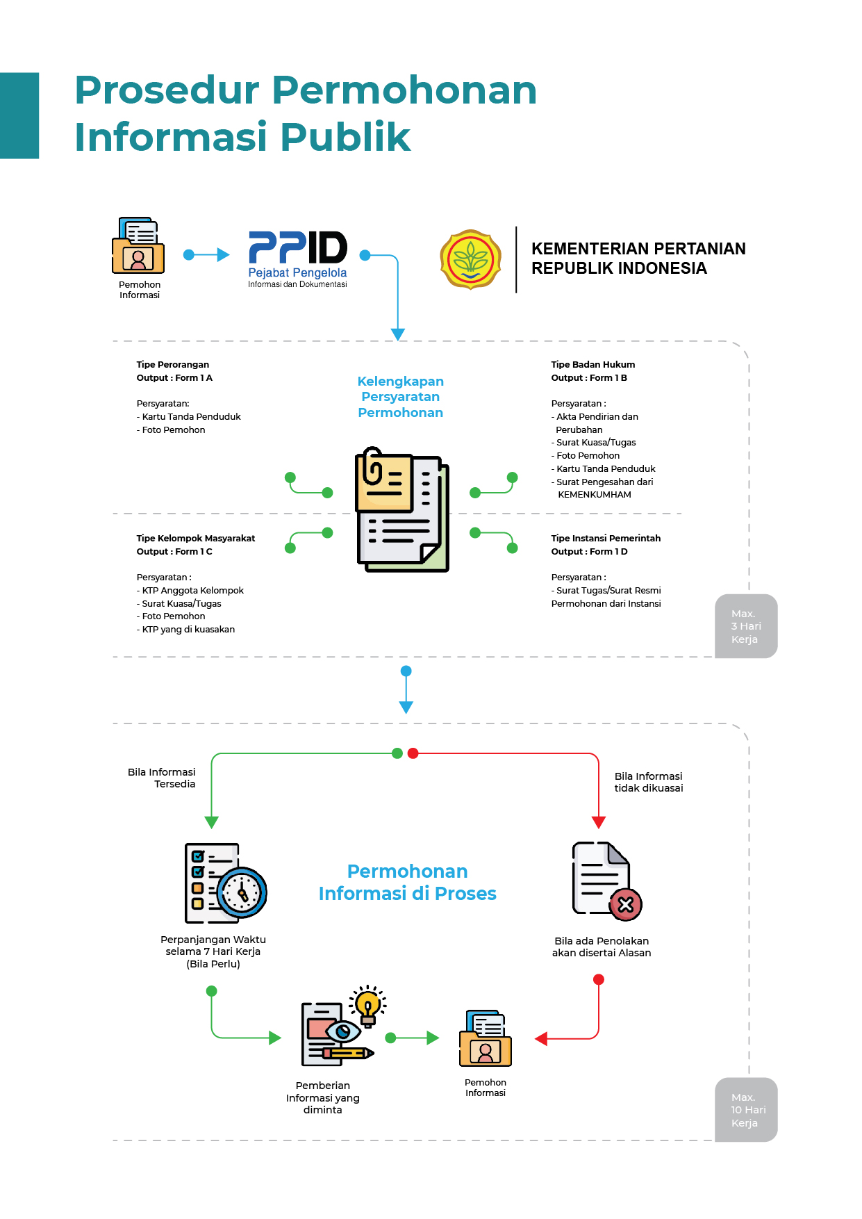 Alur Informasi Publik