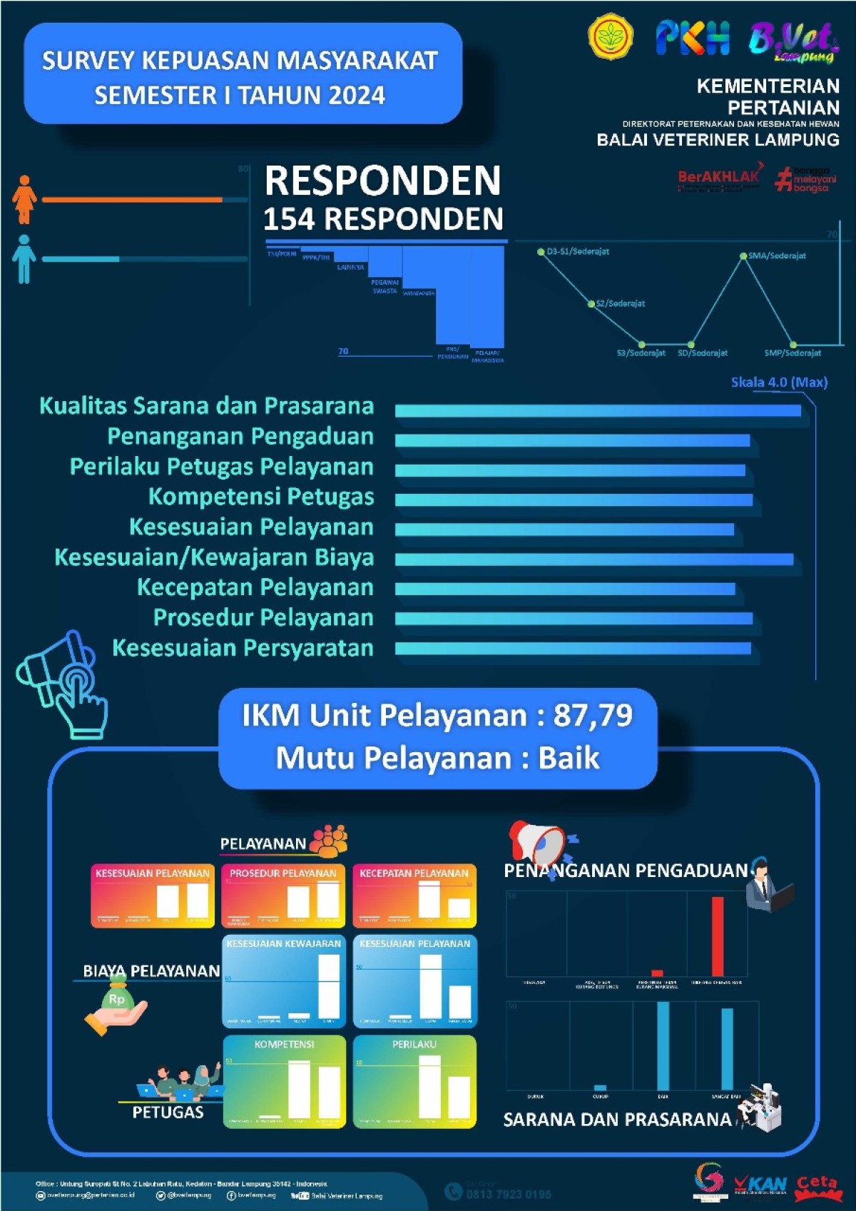 Rekapitulasi Survei Kepuasan Masyarakat Semester 1 2024